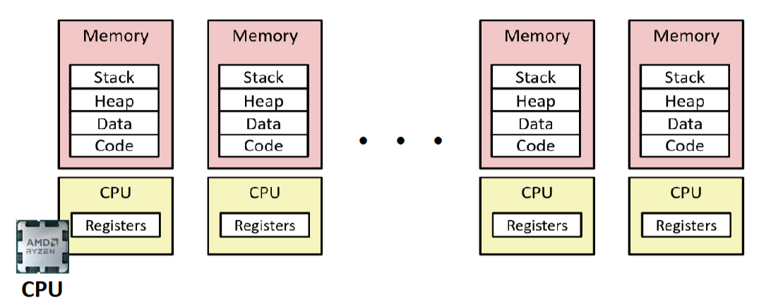 PDF p.270: Multiprocessing의 현실 (CPU Context Switching)